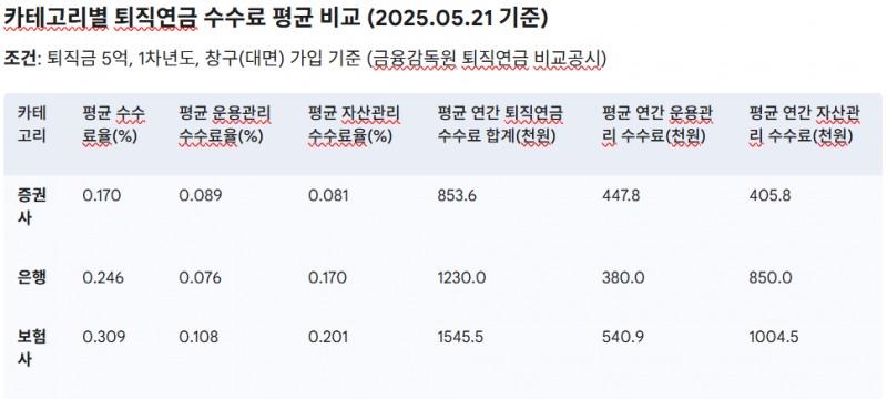금융기관별 퇴직연금 수수료.