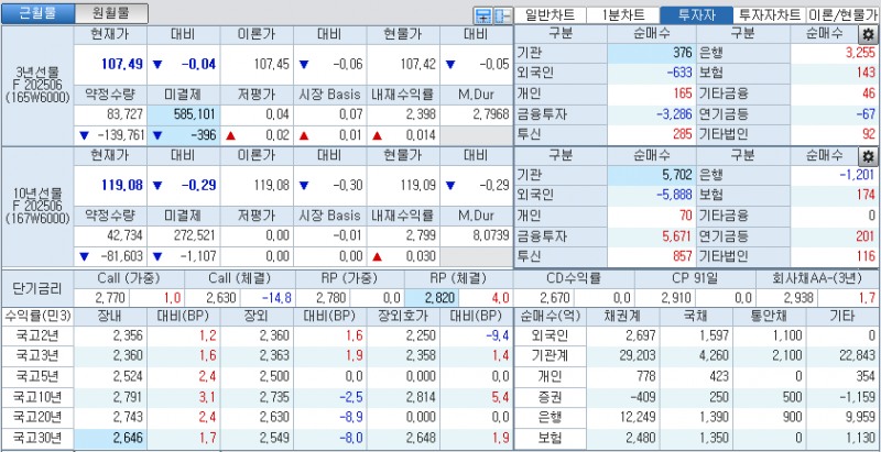 자료: 국고채 금리와 국채선물 가격의 오후 1시 20분 현재 상황...출처: 코스콤 CHECK