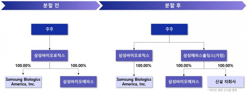 삼성바이오로직스 분할 전후 지배구조. /사진제공=삼성바이로직스