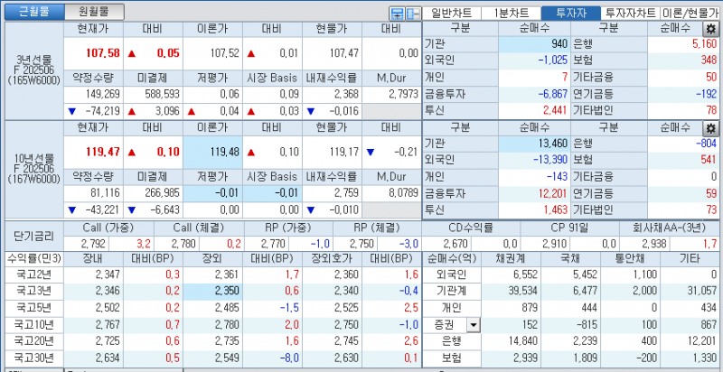 자료: 국고채 금리와 국채선물 가격의 오후 3시 45분 현재 상황...출처: 코스콤 CHECK