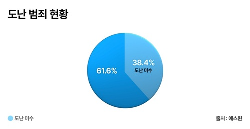 에스원, 도난범죄 동향 발표…"심야 현금 절도 집중"