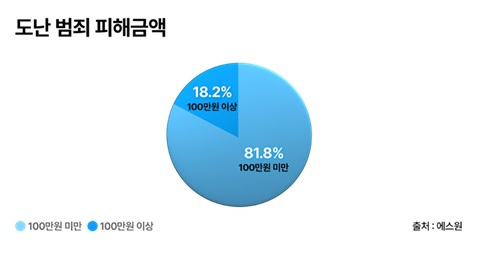 에스원, 도난범죄 동향 발표…"심야 현금 절도 집중"