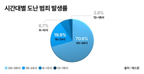 에스원, 도난범죄 동향 발표…"심야 현금 절도 집중"