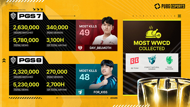 PGS 7과 PGS 8 결과. 자료 제공 : 크래프톤