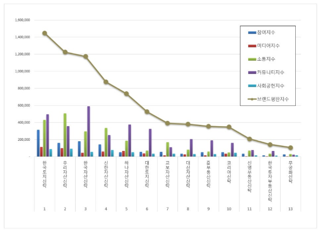 한국토지신탁,  부동산신탁 브랜드평판 5월 빅데이터 분석 1위
