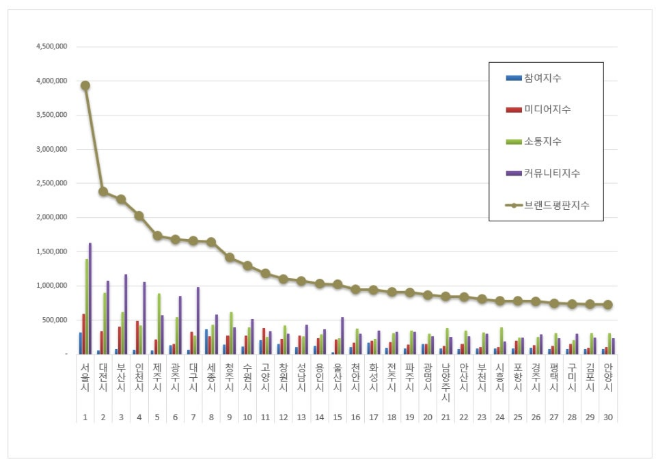 서울시,  대한민국 도시 브랜드평판 5월 빅데이터 분석 1위... "평판지수 39.97% 상승"