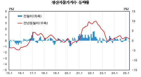 4월 생산자물가 전년비 0.9% 상승...석 달 연속 상승폭 축소, 17개월래 최저 - 한은