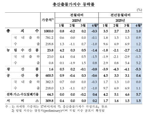 4월 생산자물가 전년비 0.9% 상승...석 달 연속 상승폭 축소, 17개월래 최저 - 한은