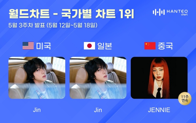 진·제니, 5월 3주 한터 국가별 차트 정상 차지…뜨거운 글로벌 인기