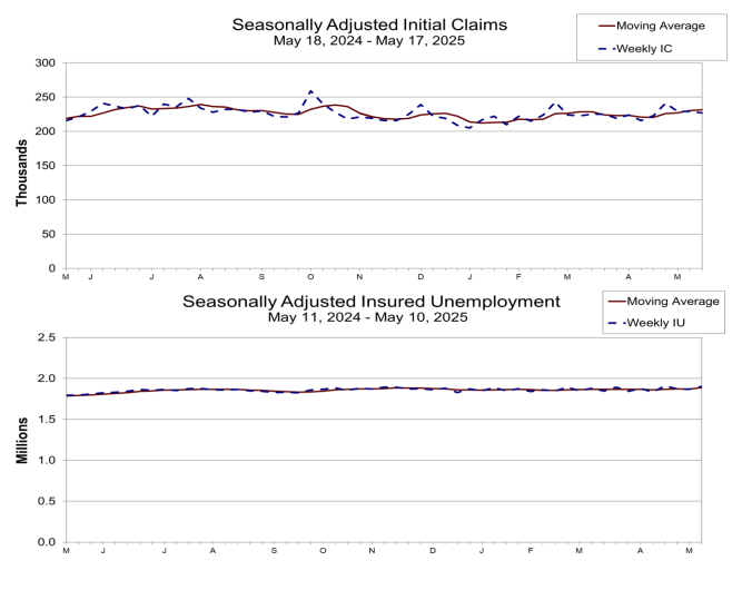 (상보) 미 주간 신규실업, 22.7만명으로 예상(23만명) 하회
