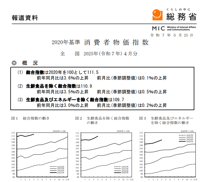 (상보) 일본 4월 핵심 CPI 전년비 3.5% 올라 예상(+3.4%) 상회