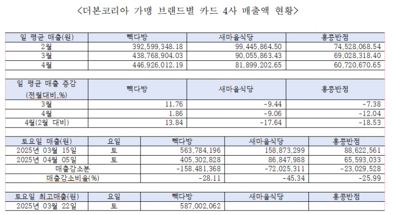 백종원 논란으로 홍콩반점, 새마을식당 매출액 20% 감소 - 조국혁신당