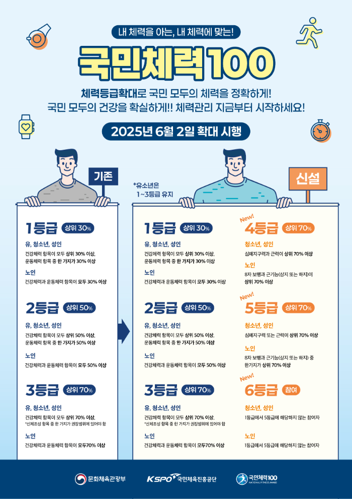 국민체력100, 체력인증 등급 확대 시행