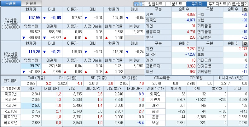 자료: 국고채 금리와 국채선물 가격의 오전 10시 40분 현재 상황...출처: 코스콤 CHECK