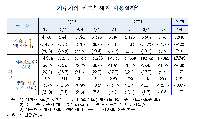 1분기 거주자 카드 해외 사용 53.5억달러로 전분기 대비 5.2%↓ - 한은