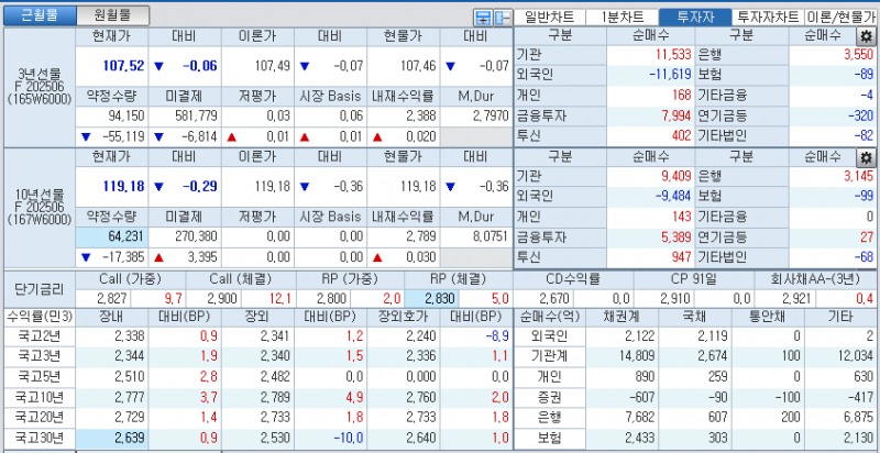 자료: 국고채 금리와 국채선물 가격의 오후 1시 20분 현재 상황...출처: 코스콤 CHECK