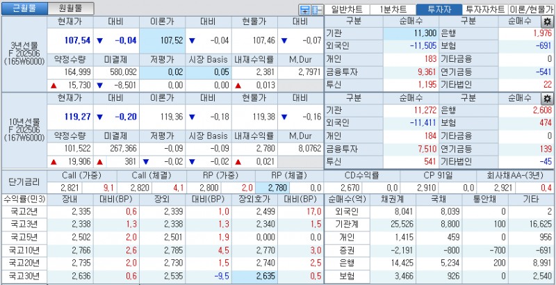 자료: 국고채 금리와 국채선물 가격의 오후 3시 45분 현재 상황...출처: 코스콤 CHECK