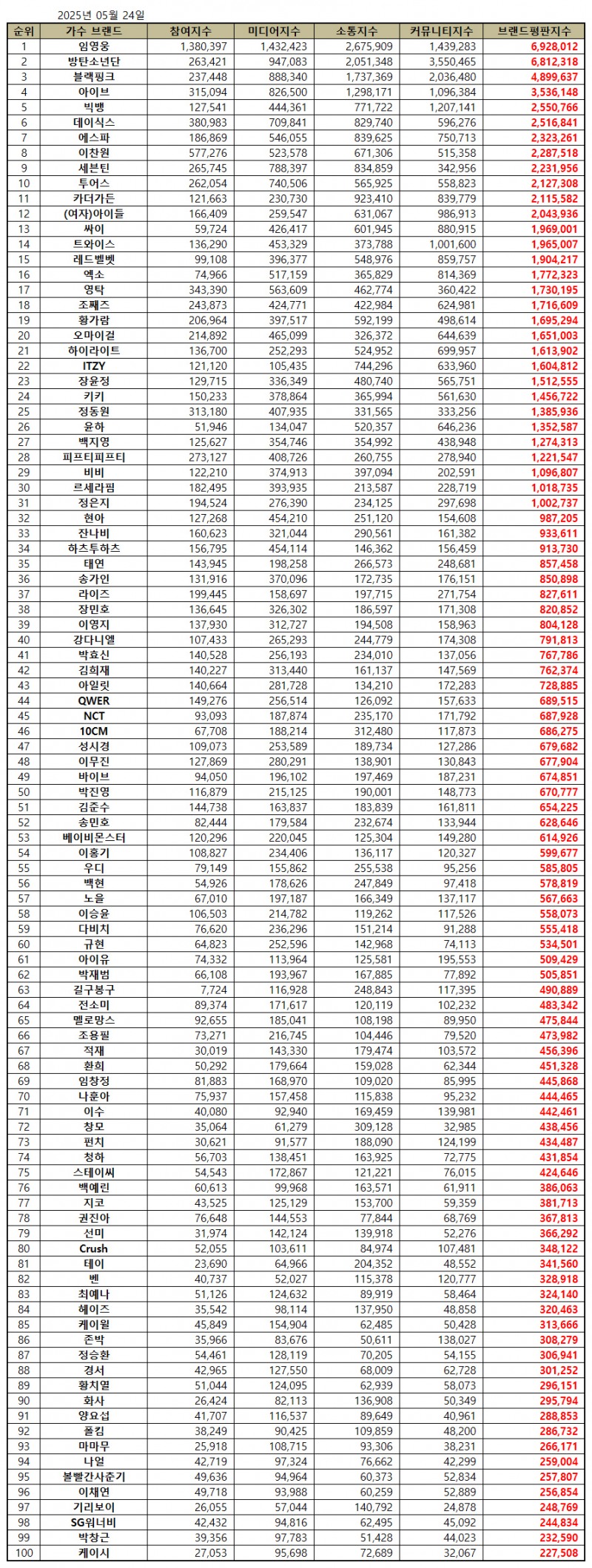 임영웅, 가수 브랜드평판 2025년 5월...1위