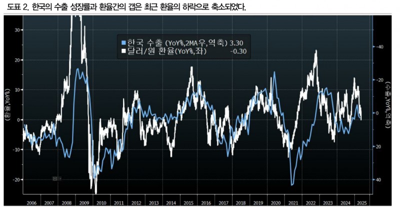 한은, 이번주 25bp 인하 후 연말까지 2%로 내릴 것 - DB금투