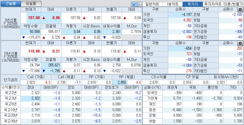 자료: 국고채 금리와 국채선물 가격의 오전 10시 41분 현재 상황...출처: 코스콤 CHECK