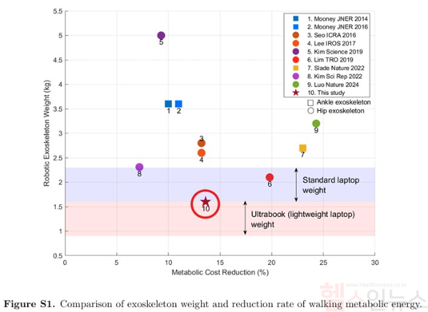 위로보틱스의 보행보조 로봇 윔(WIM)이 엑소스켈레톤 무게 대비 보행 대사 에너지 절감 효율성에서 가장 높은 수준을 기록했다. (위로보틱스 제공)