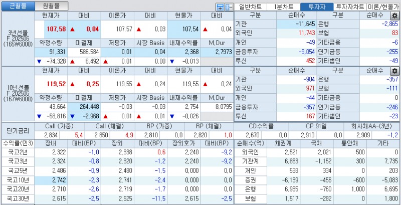 자료: 국고채 금리와 국채선물 가격의 오후 1시 20분 현재 상황...출처: 코스콤 CHECK