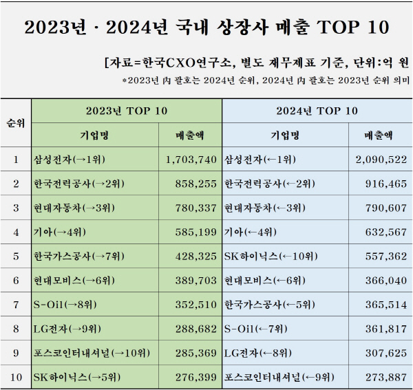 2023년 2024년 국내 상장사 매출 상위 10곳. 한국CXO연구소 제공