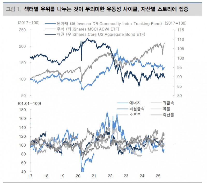 하반기 원자재 투자, 유동성 사이클에 초점 맞춰야...美·中 유동성만 합쳐도 최소 3.2조달러 - 대신證