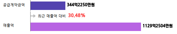 계약금액