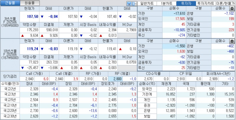자료: 국고채 금리와 국채선물 가격의 오후 3시 45분 현재 상황...출처: 코스콤 CHECK