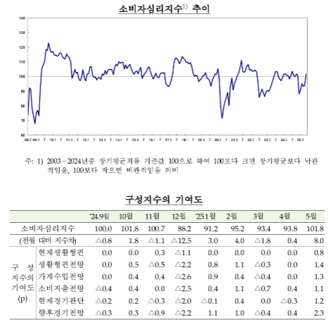 (종합) 5월중 소비자심리지수 101.8로 전월비 8p 상승...비상계엄 이전 수준 회복