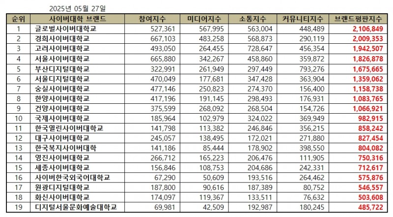 글로벌사이버대학교, 사이버대학교 브랜드평판 2025년 5월...1위