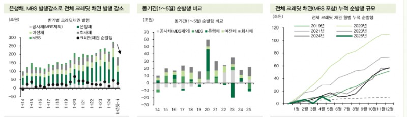 하반기 크레딧채권, 우호적 수급과 상대가치로 제한적 강세 흐름 이어갈 듯 - DB금투