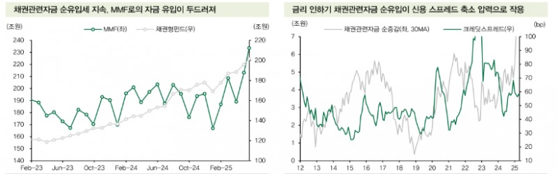 하반기 크레딧채권, 우호적 수급과 상대가치로 제한적 강세 흐름 이어갈 듯 - DB금투
