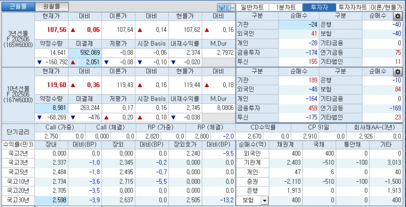 자료: 국고채 금리와 국채선물 가격의 오전 9시 12분 현재 상황...출처: 코스콤 CHECK