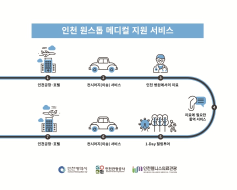 인천광역시와 인천관광공사가 외국인환자 유치 활성화와 웰니스 관광 확대를 위한 ‘원스톱 메디컬 지원서비스’에 이어 ‘1-Day 힐링투어’를 본격 시행한다. (인천광역시 제공)