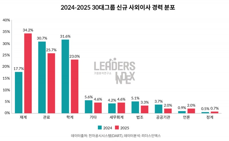 ‘검찰 불신’ 나비효과 ... 대기업 사외이사도 찬밥