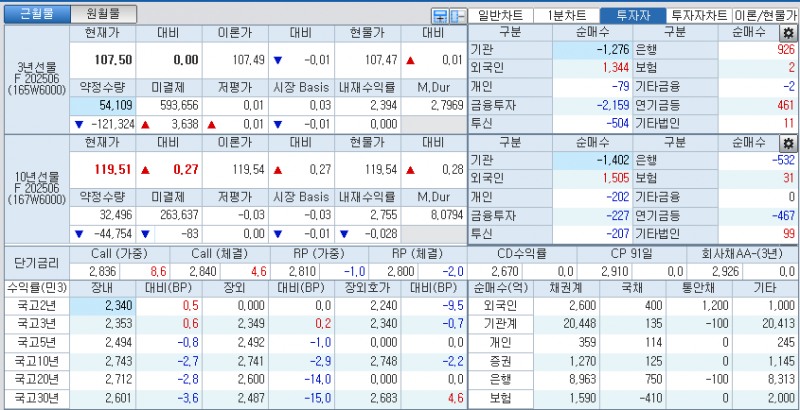 자료: 국고채 금리와 국채선물 가격의 오전 10시 49분 현재 상황...출처: 코스콤 CHECK