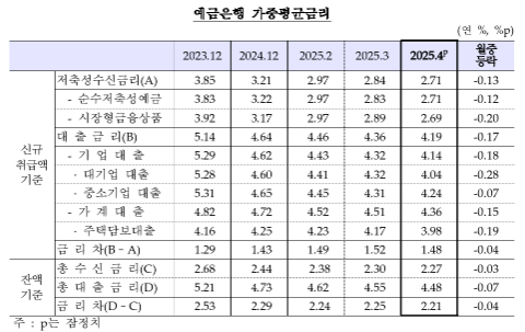 4월중 은행 저축성수신금리(2.71%) 전월비 13bp 하락...7개월 연속 하락 - 한은