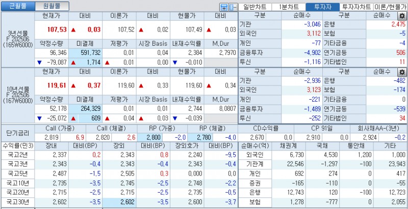 자료: 국고채 금리와 국채선물 가격의 오후 1시 20분 현재 상황...출처: 코스콤 CHECK