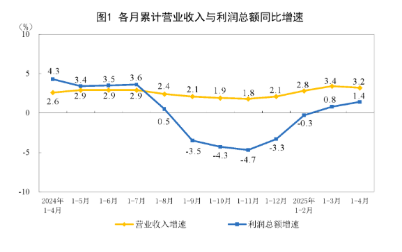 (상보) 中 1-4월 공업이익 전년동기비 1.4% 증가...1~3월 0.8%