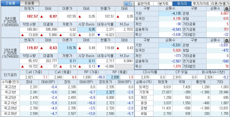 자료: 국고채 금리와 국채선물 가격의 오후 3시 45분 현재 상황...출처: 코스콤 CHECK