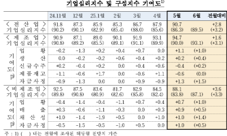 (종합) 5월 기업심리지수(90.7) 전월비 2.8p 상승...제조업·비제조업 업황 모두 개선되며 석 달 연속 상승