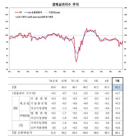 (종합) 5월 기업심리지수(90.7) 전월비 2.8p 상승...제조업·비제조업 업황 모두 개선되며 석 달 연속 상승