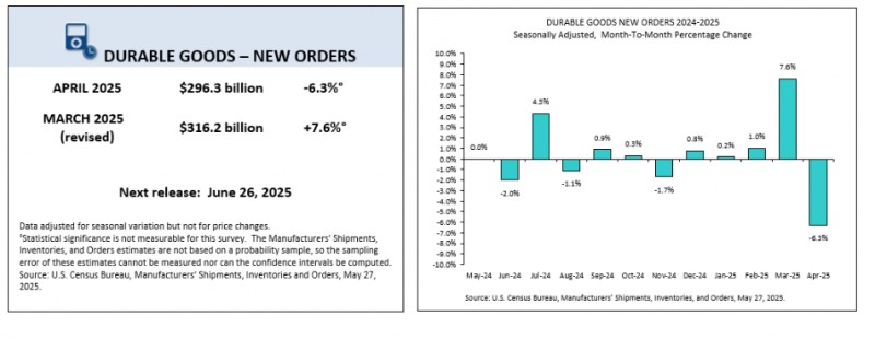 (상보) 美 4월 내구재주문 전월비 6.3% 줄며 예상 상회