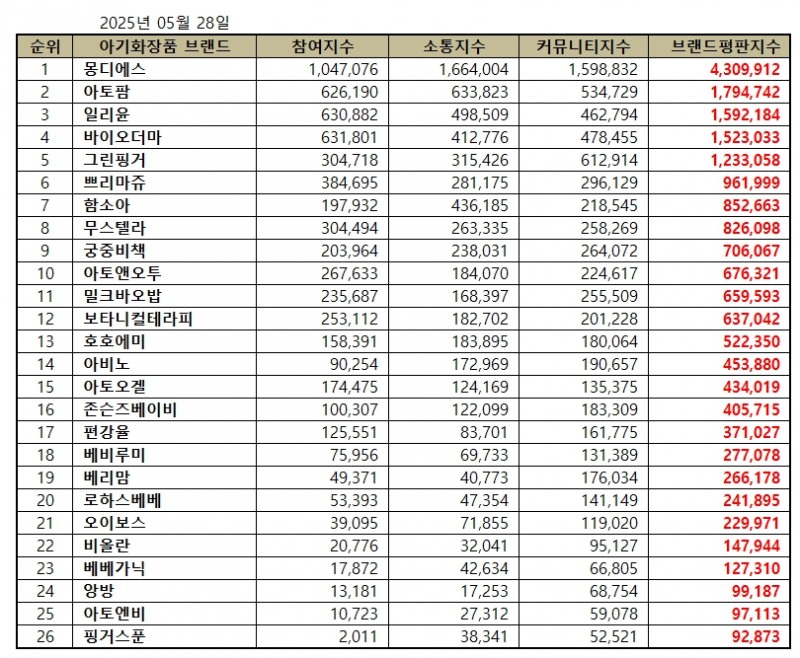 몽디에스, 아기화장품 브랜드평판 2025년 5월...1위