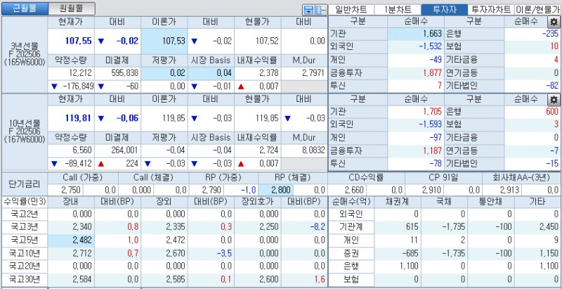 자료: 국고채 금리와 국채선물 가격의 오전 9시 8분 현재 상황...출처: 코스콤 CHECK