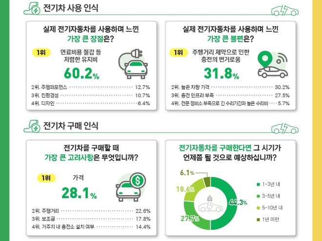 EV 트렌드 코리아 조직위원회가 지난 14~20일 진행한 전기차 선호도 설문조사 결과. ⓒEV 트렌드 조직위