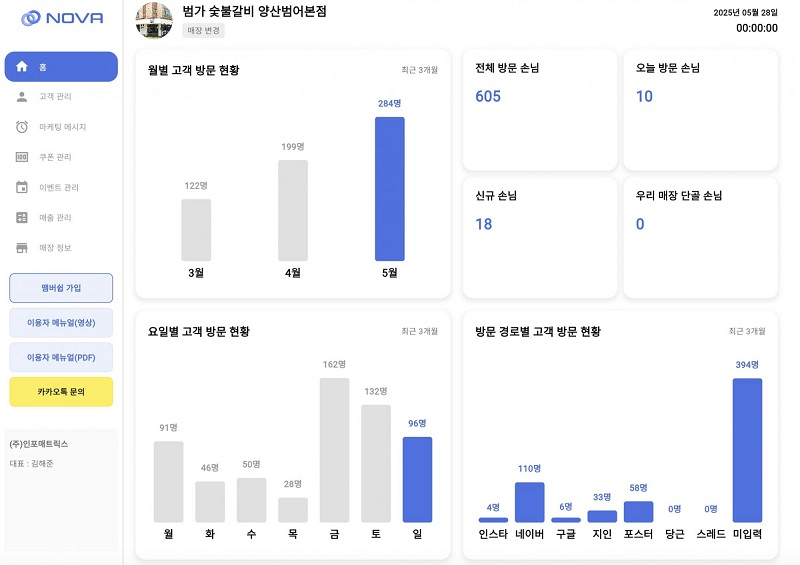 잘파는연구소, 소상공인 고객 DB 활용한 영수증리뷰관리 플랫폼 선보여
