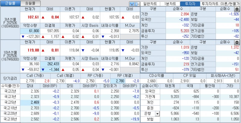 자료: 국고채 금리와 국채선물 가격의 오전 10시 44분 현재 상황...출처: 코스콤 CHECK